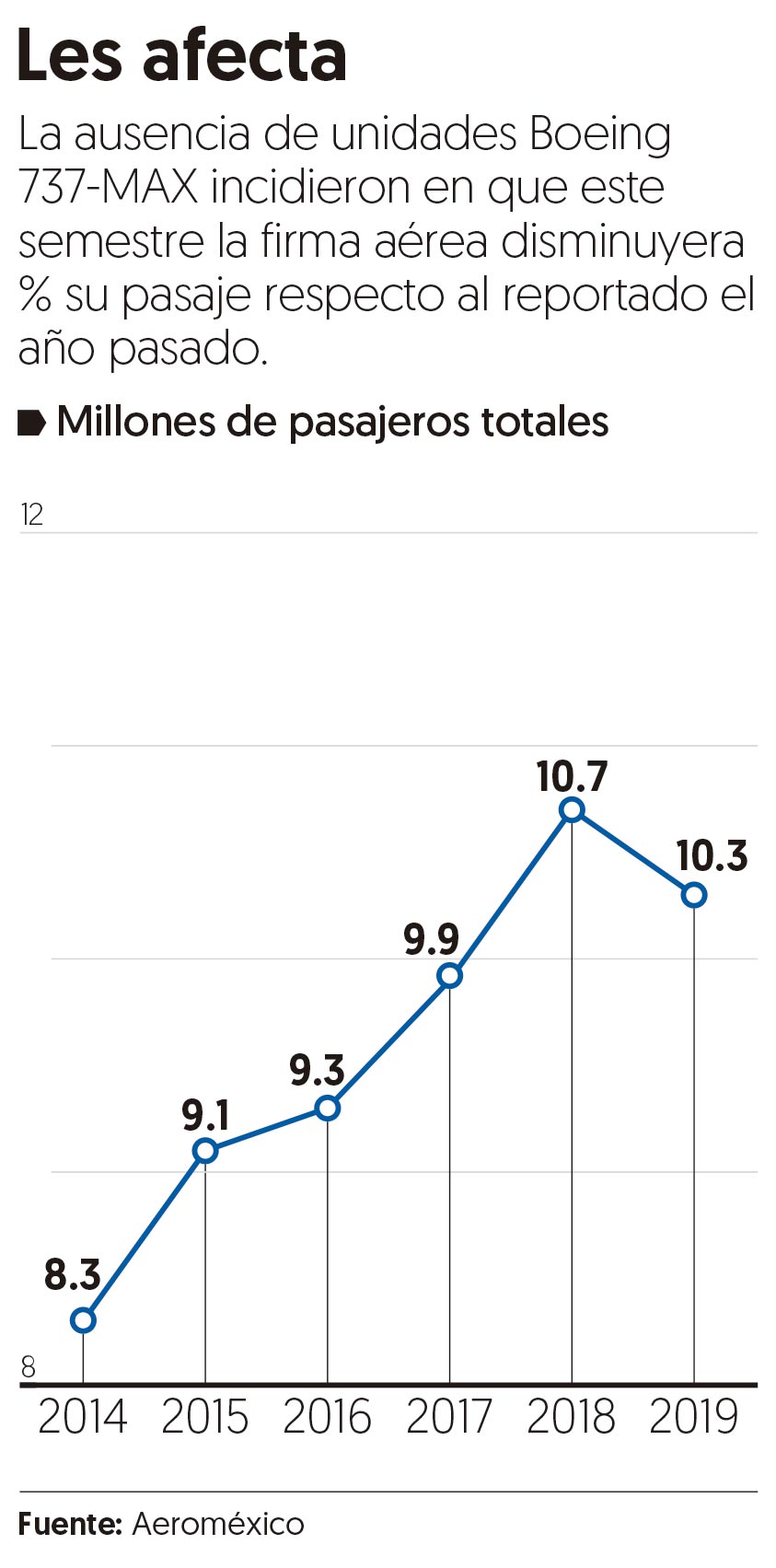 Le ‘pega’ a Aeroméxico la ausencia de los MAX
