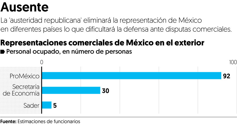 Ley de Austeridad perfila cierre de oficinas comerciales de México en el exterior