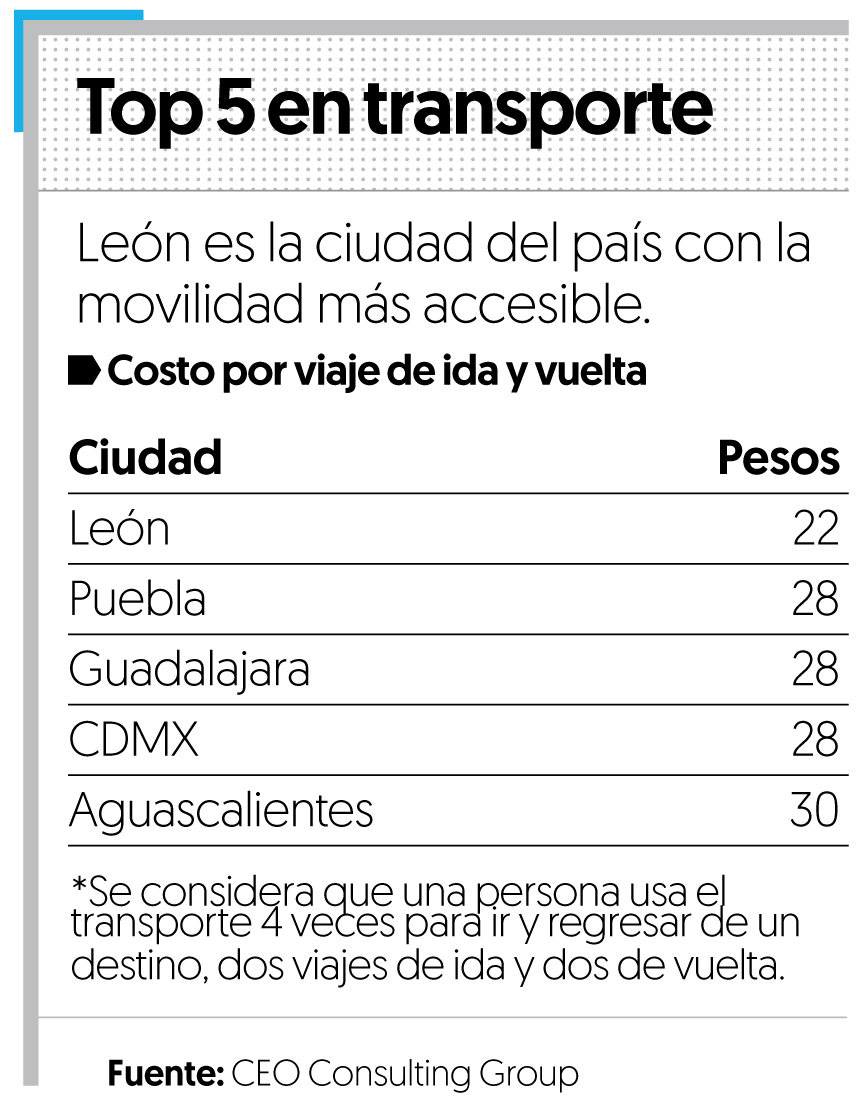 León, la ciudad más “económica” en transporte público: CEO
