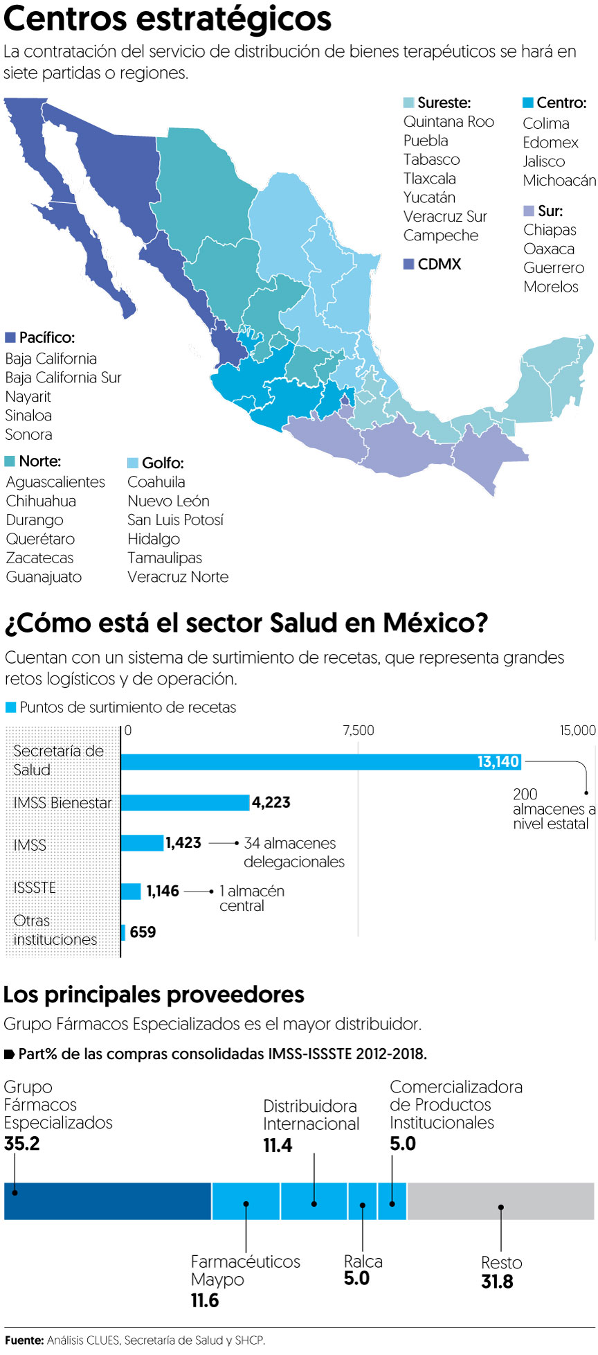 Licitación para repartir fármacos será compleja, tardada y más costosa, prevén expertos