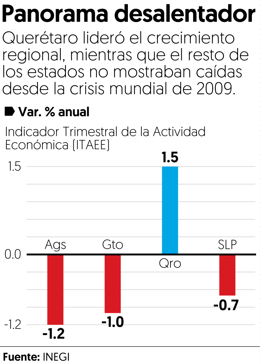 Llega al Bajío impacto de la desaceleración