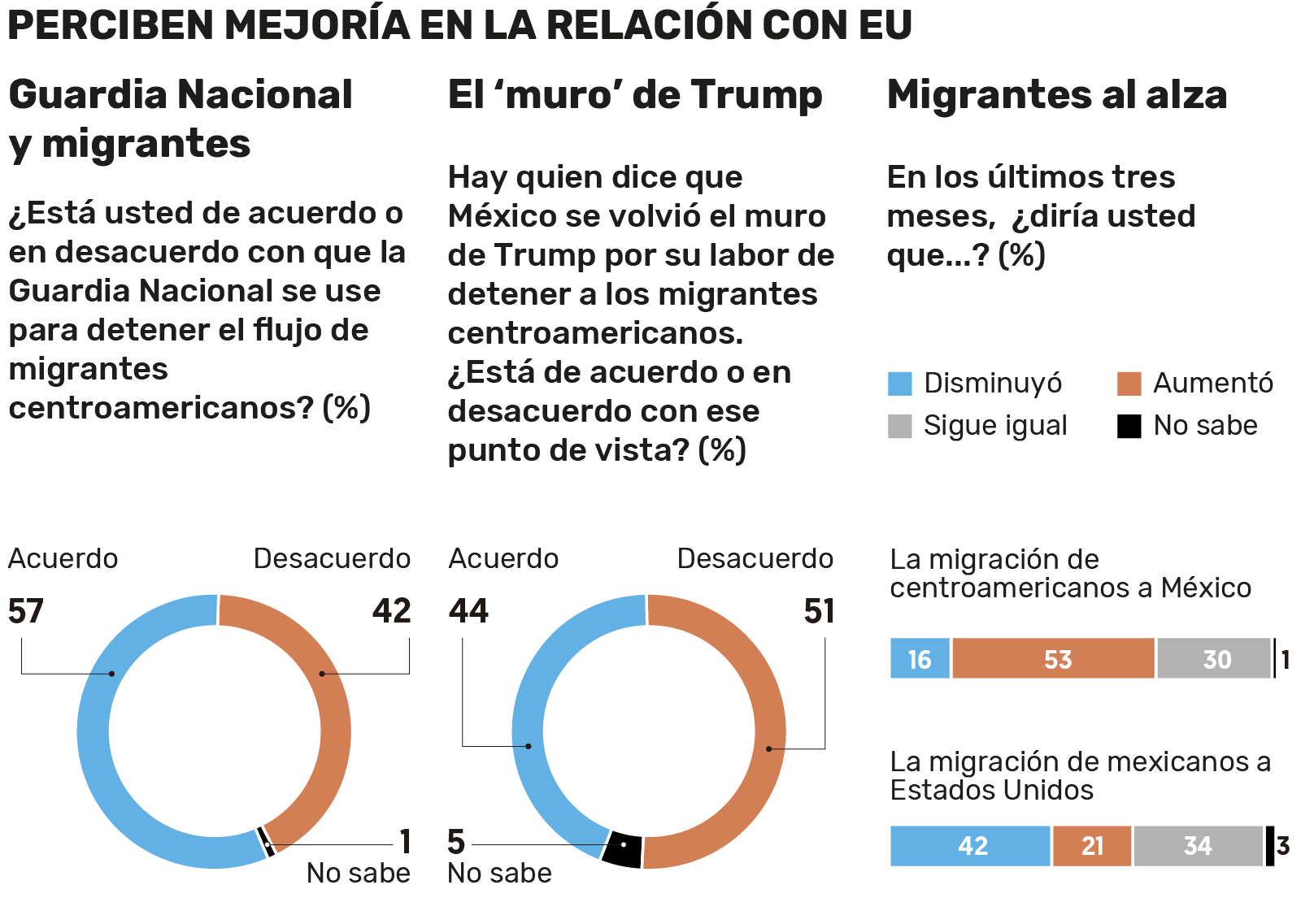 Encuesta realizada por El Financiero.
