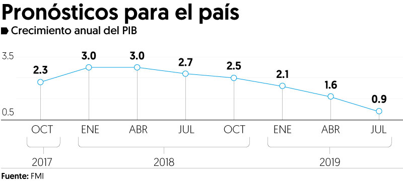 Menor inversión y consumo bajan estimados del FMI para México