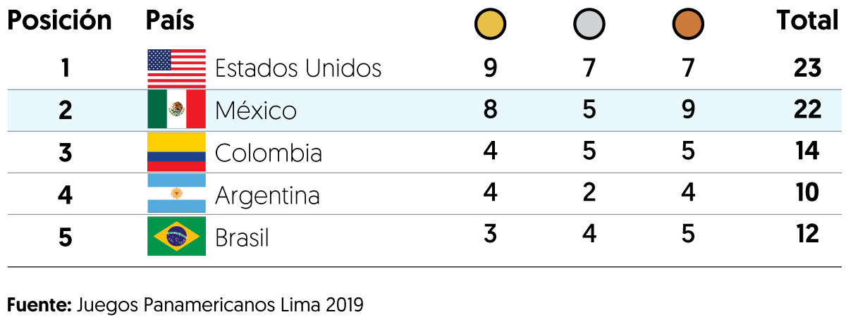 México 'acaricia' el liderato del medallero en Panamericanos