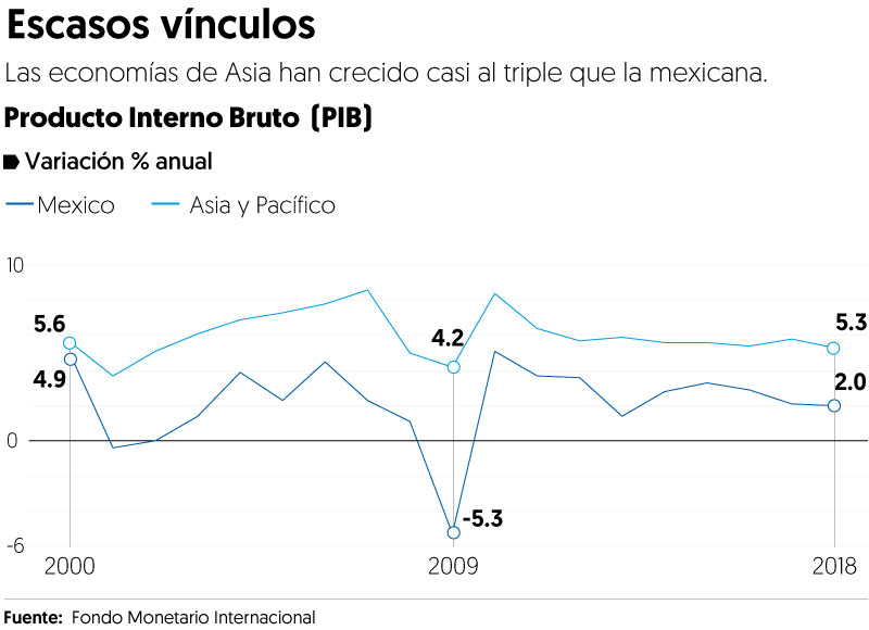 México desaprovecha el ‘boom’ asiático