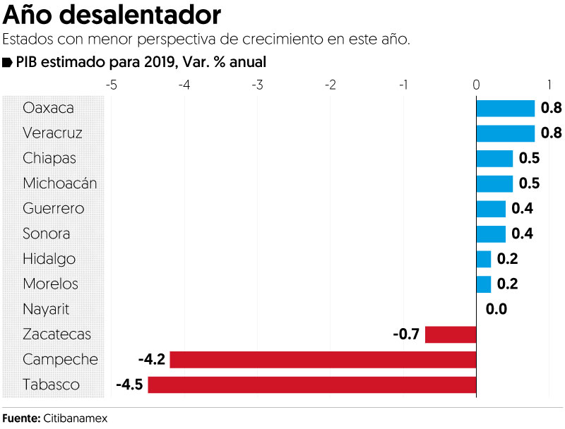 PIB crecerá menos en estas entidades para 2019