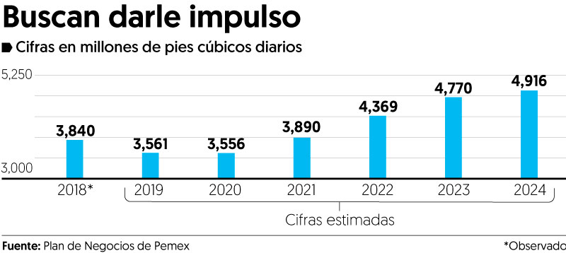 Pemex apuesta por revivir producción de gas natural