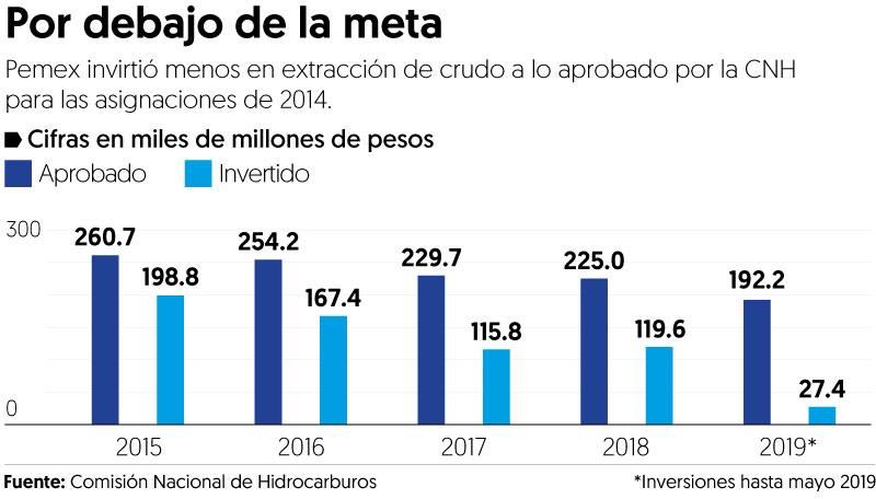 Pemex retrasa gasto en sus asignaciones para extracción de crudo