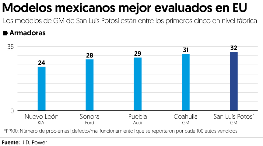 Planta de GM en SLP, entre las 5 mejor evaluadas