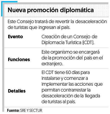 Promoción turística a cargo de diplomáticos mexicanos no tendrá efectos inmediatos: expertos