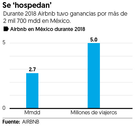 Regulación a Airbnb, lista hasta finales de este año: hoteleros