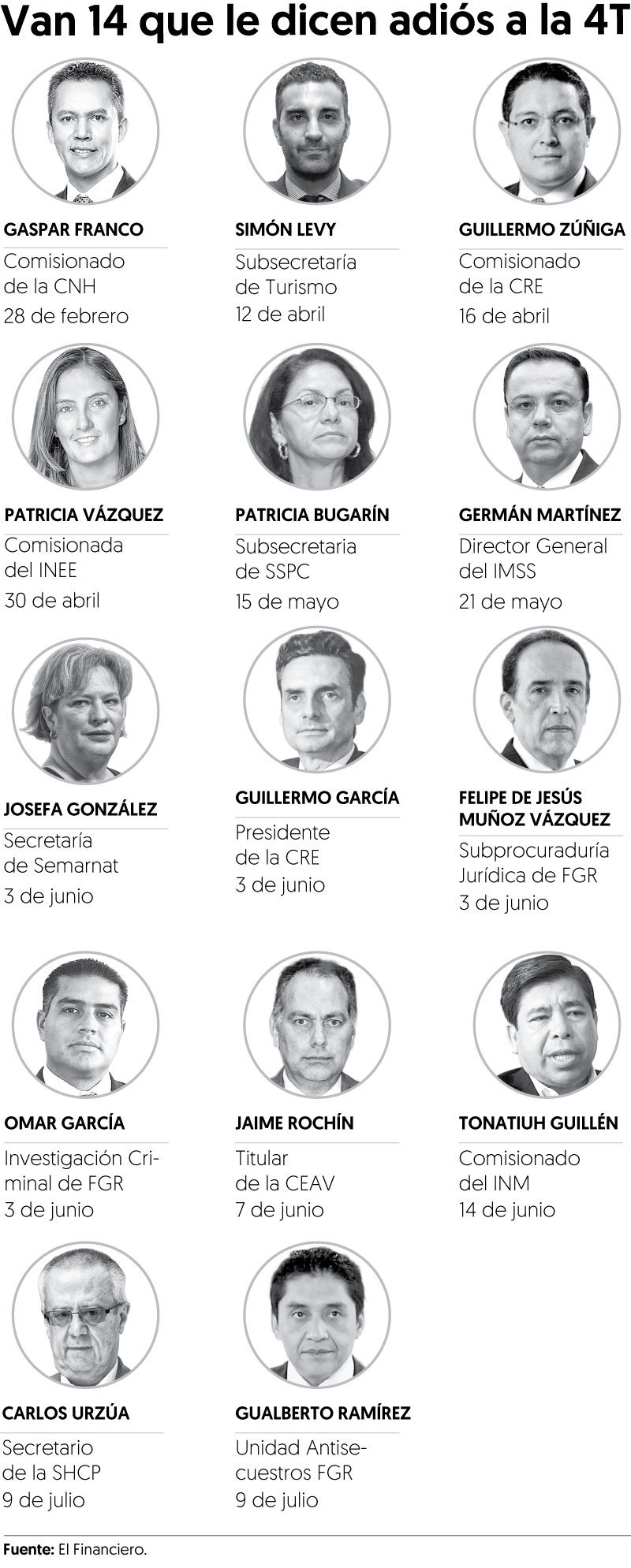 Salida de Urzúa es una oportunidad del Gobierno para rectificar: oposición