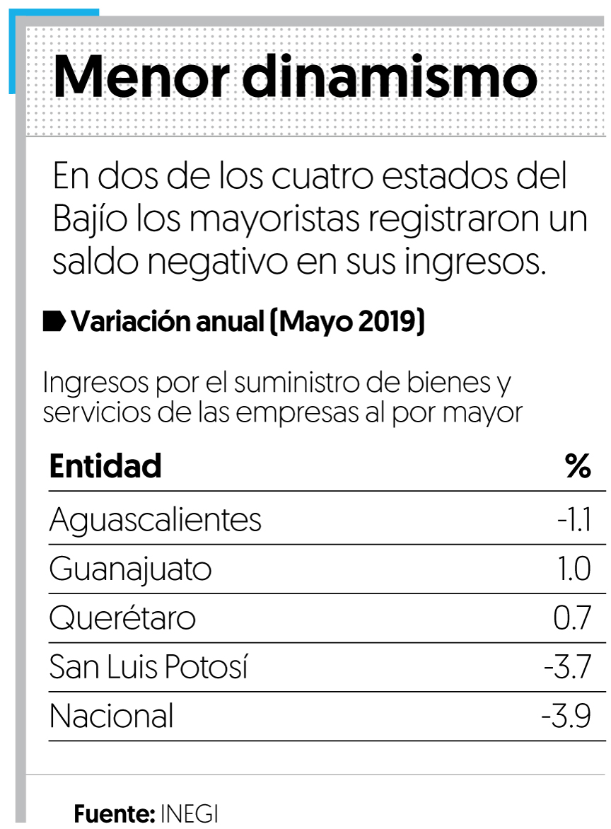 Se reducen 0.7% ingresos de mayoristas en el Bajío