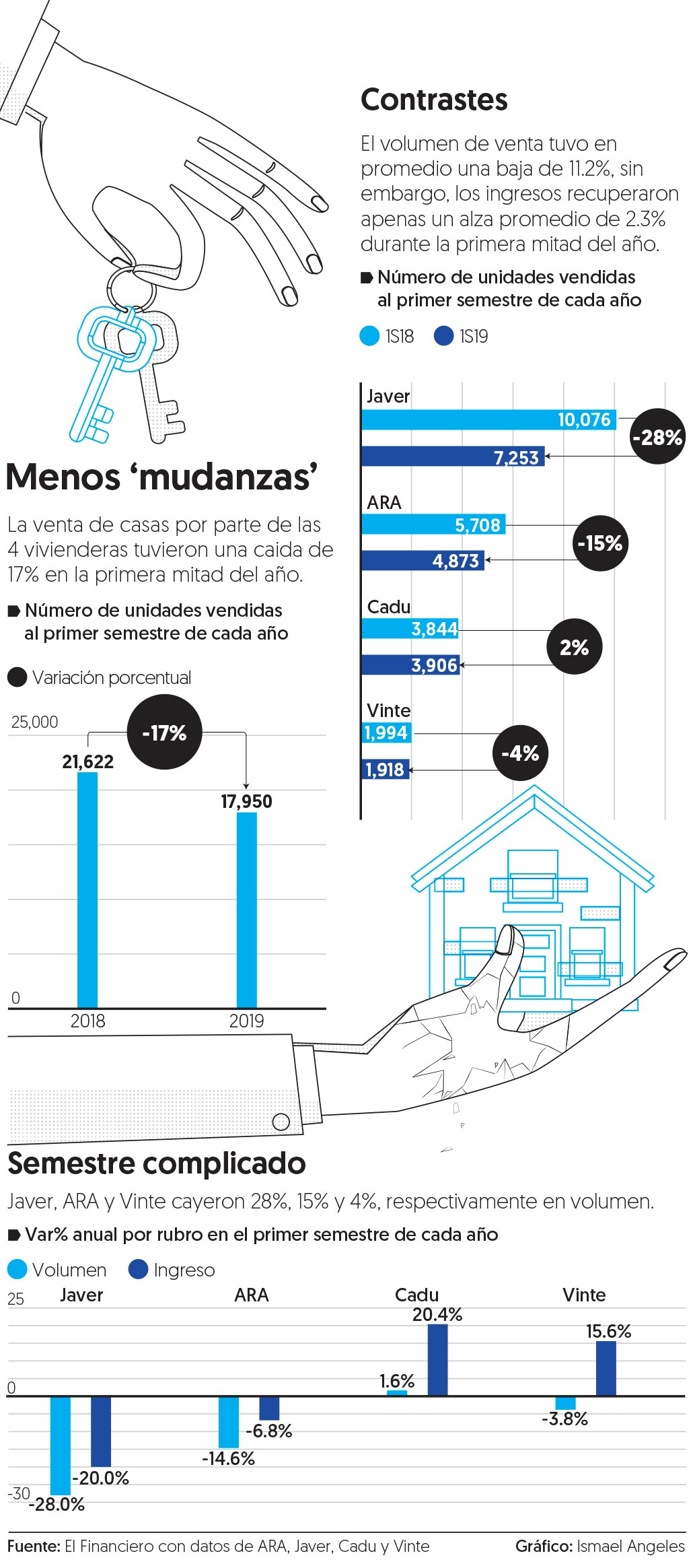 Se ‘derrumba’ 17% venta de vivienda durante primer semestre