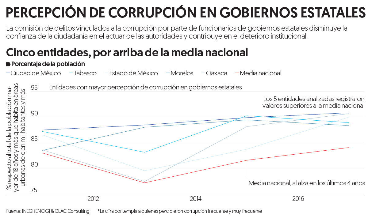 Tabasco, Morelos y la CDMX, en top 5 de donde más se siente corrupción