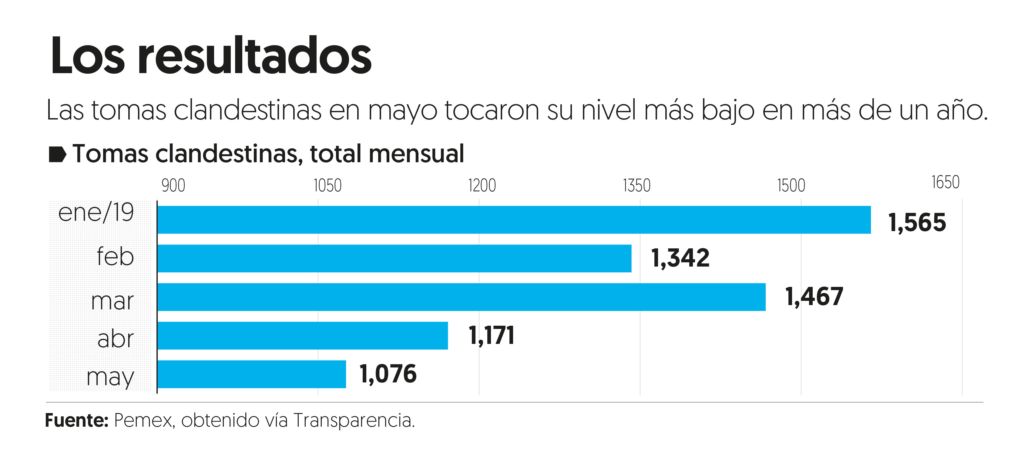 Tomas clandestinas de combustible ‘se cierran’ en 31% tras lucha antihuachicol