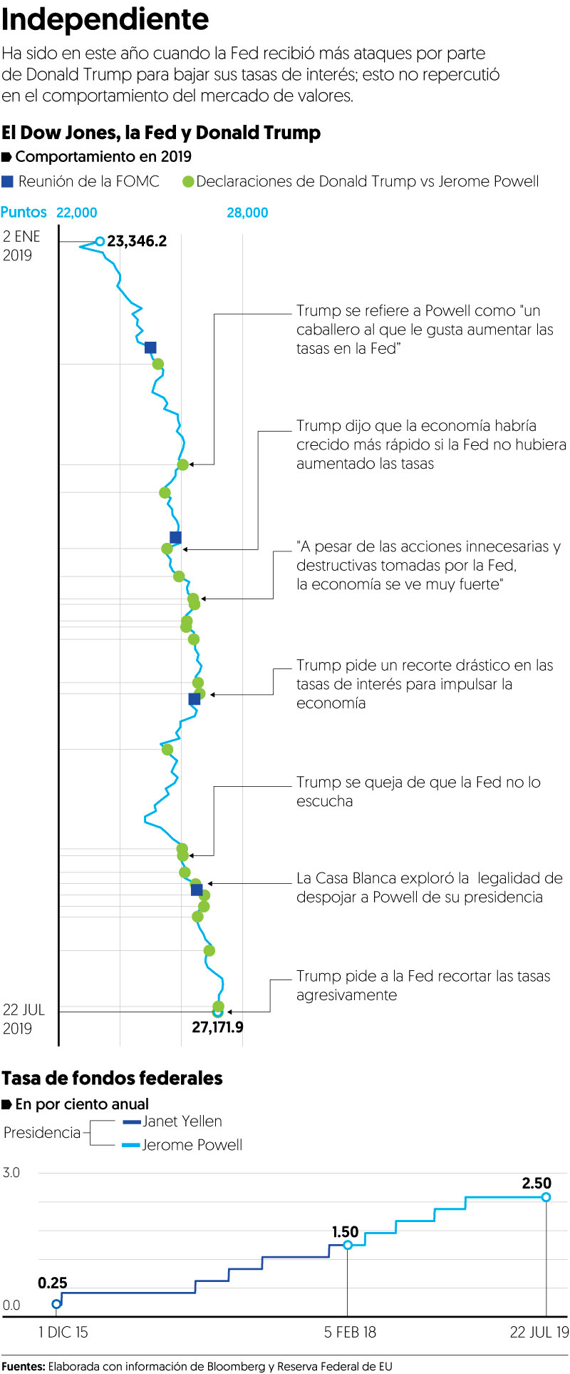 Trump, ‘sin quitar el dedo del renglón’ para que Fed baje las tasas