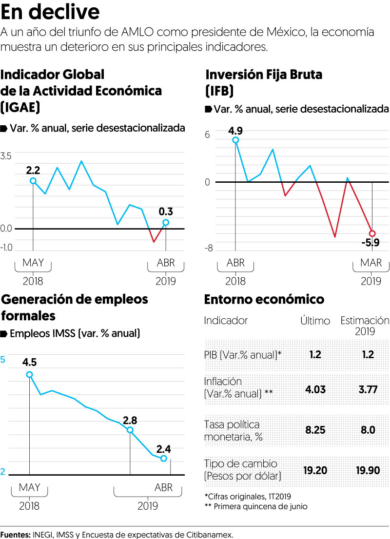 Ven claroscuros en la economía en el primer aniversario de la 4T