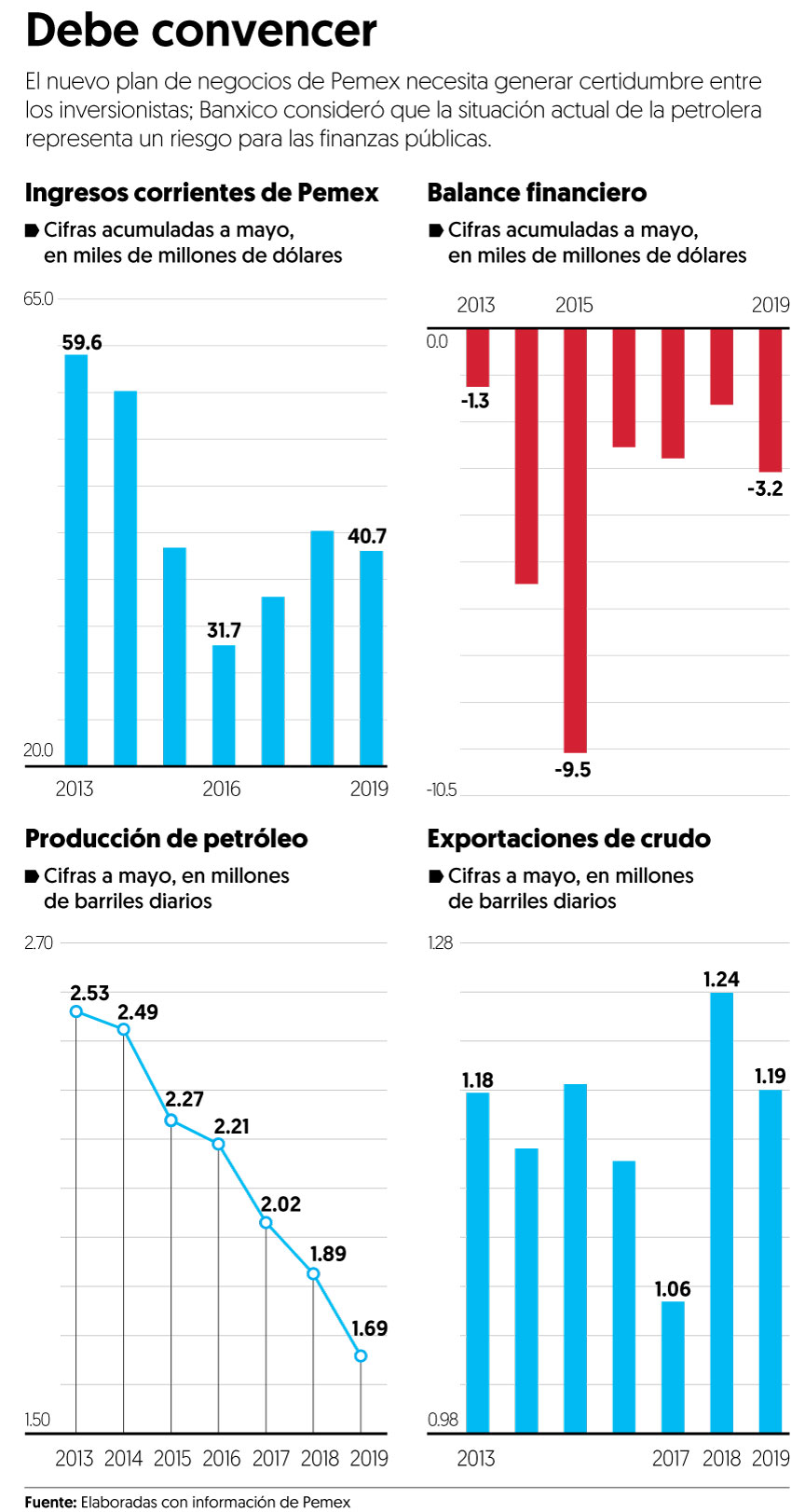 Ven riesgo en finanzas públicas por Pemex y CFE