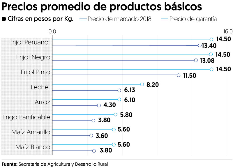 Ven ventajas para productores con precios de garantía de Agricultura