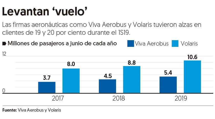 Volaris y Viva Aerobus alzan ‘el vuelo’ con mayor número de pasajeros en primer semestre