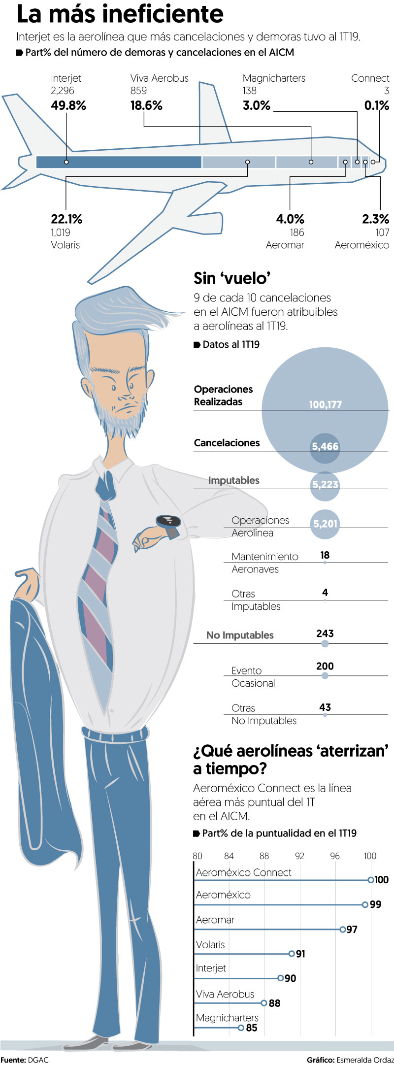 5 de cada 10 demoras que se registran en AICM son de Interjet
