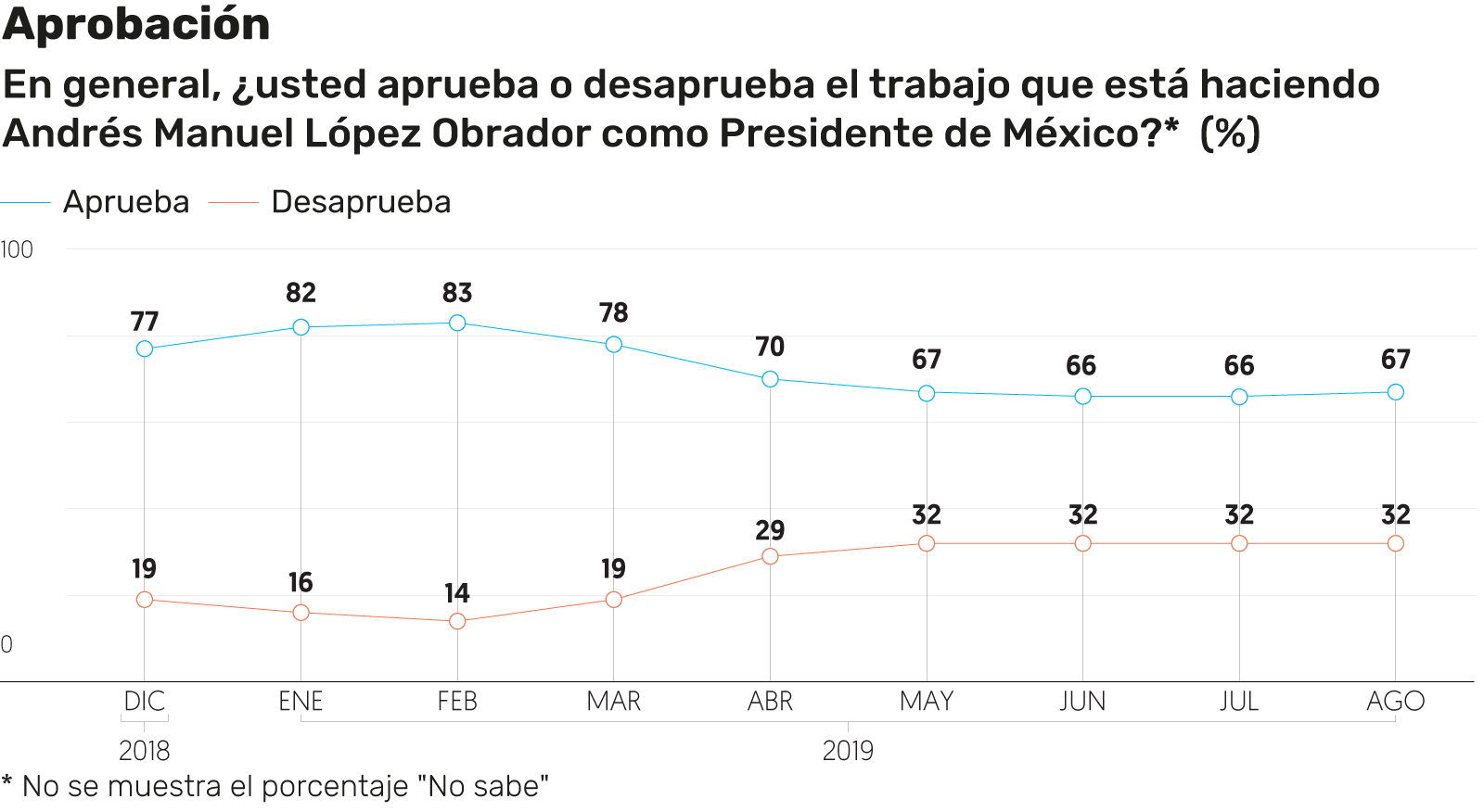 Encuesta realizada por El Financiero.