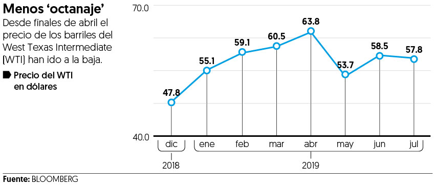 Aerolíneas ‘vuelan’ por baja de 12% en costo de petróleo
