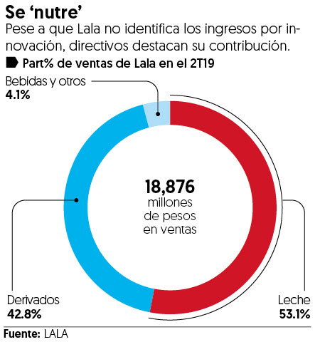 Apuesta por la innovación aporta el 5% a las ventas de Lala