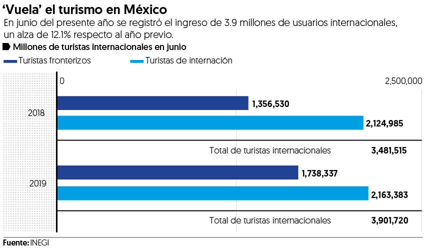 Arriban a México 12% más de turistas internacionales en junio