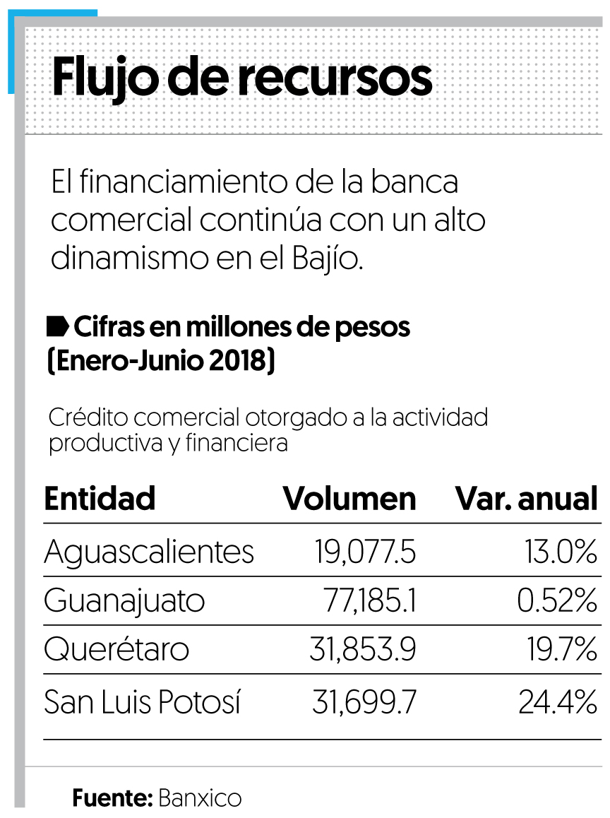 Bajío rompe récord en crédito comercial a empresas