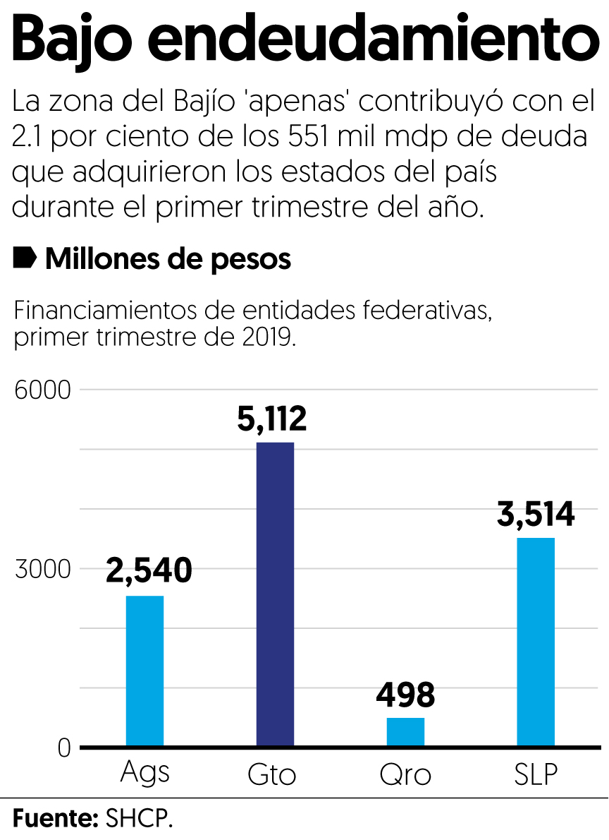 Bajío ‘cierra la llave’ de su deuda pública, pese a desaceleración