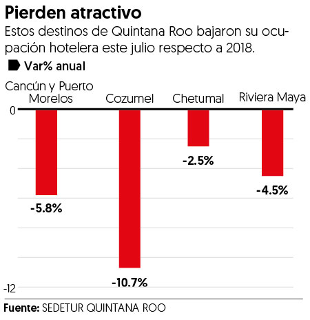 Cae 11% ocupación hotelera en Quintana Roo