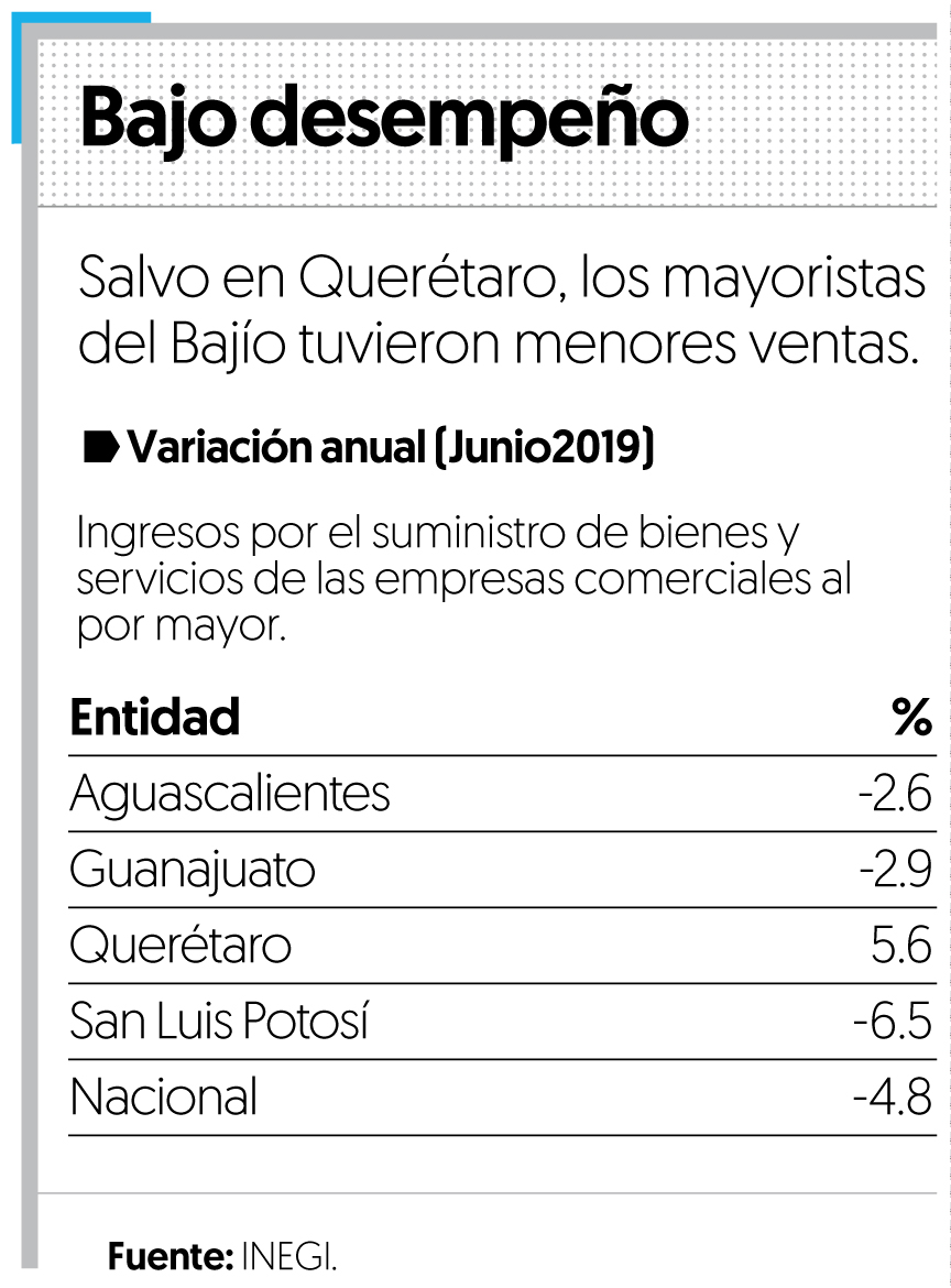 Caen ventas de mayoristas en el Bajío