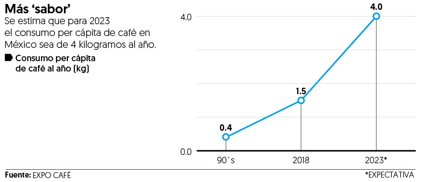 Cafeterías, una opción de autoempleo en México