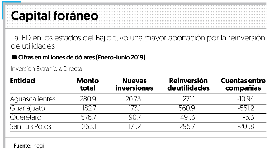 Capta Bajío 7.2% de la inversión extranjera en el país