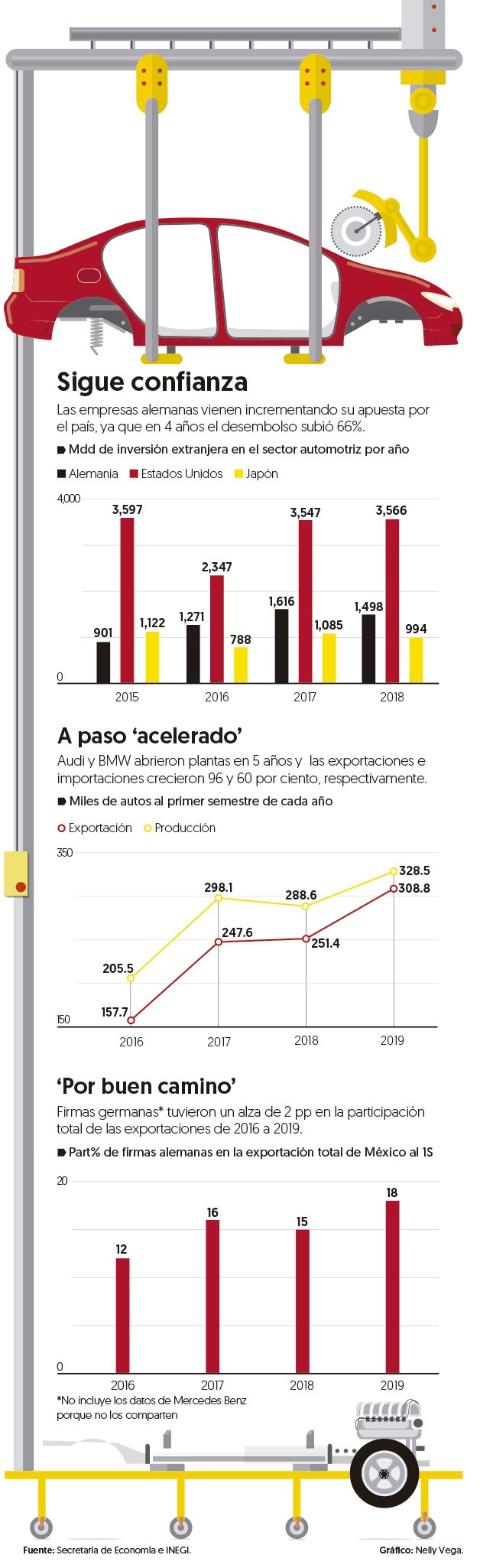 Casi 2 de cada 10 autos que exporta México tienen ‘sello alemán’