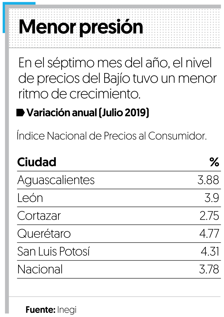 Cede inflación en Querétaro