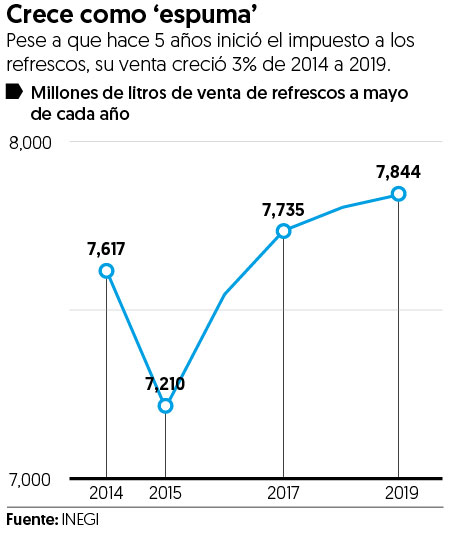 Consumo de refrescos ‘le da la vuelta’ a los impuestos y sube 3% en los últimos 5 años