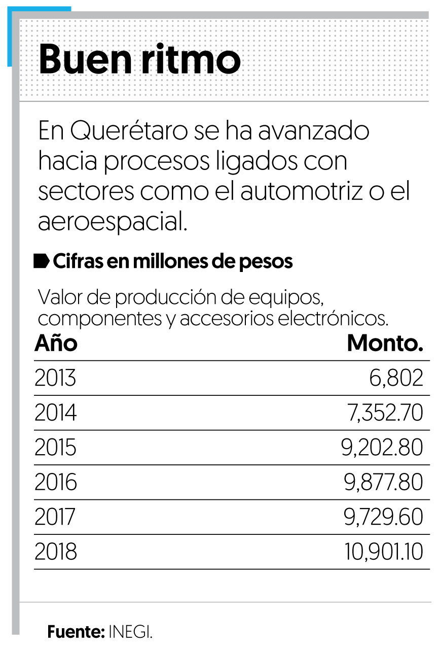 Crece 60% industria electrónica de Querétaro en 6 años