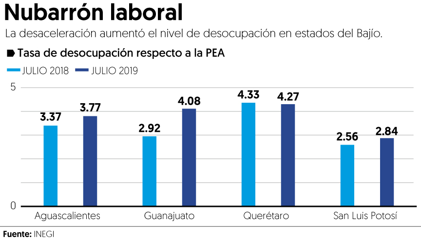 Desaceleración económica 'nubla' ocupación en el Bajío