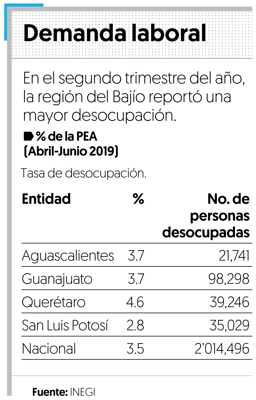 Desaceleración económica presiona mercado laboral en el Bajío