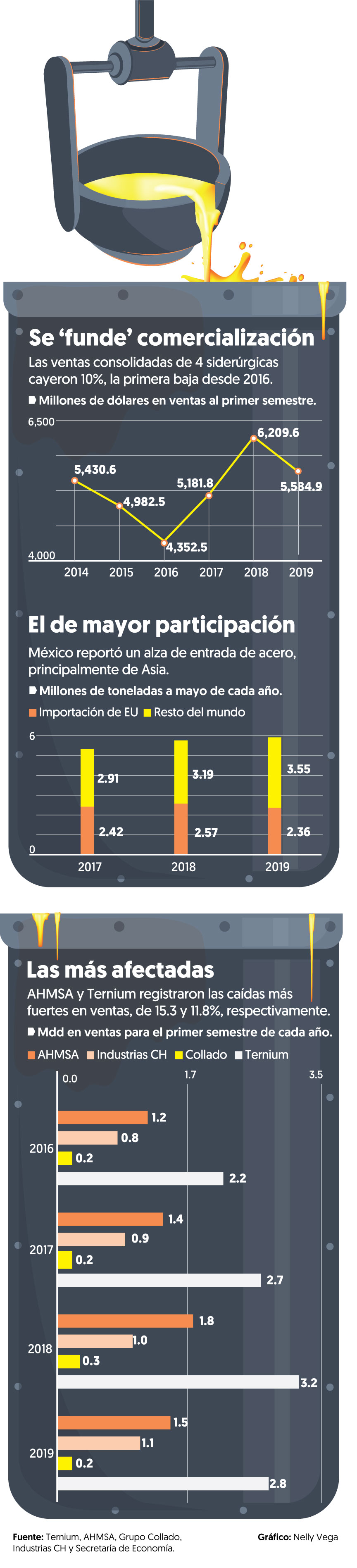 EU y menor valor del acero ‘doblegaron’ a siderúrgicas en México por primera vez en 3 años