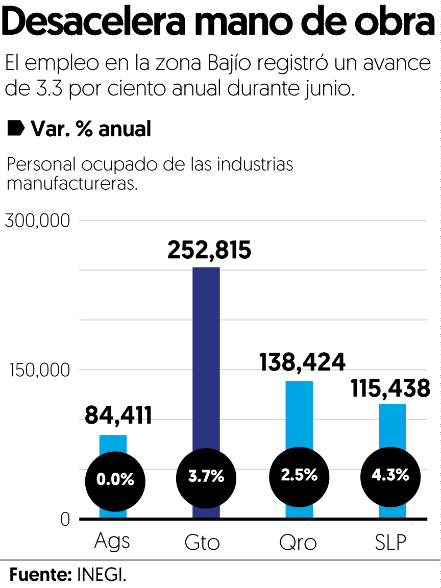 El Bajío aporta 13% del empleo manufacturero del país