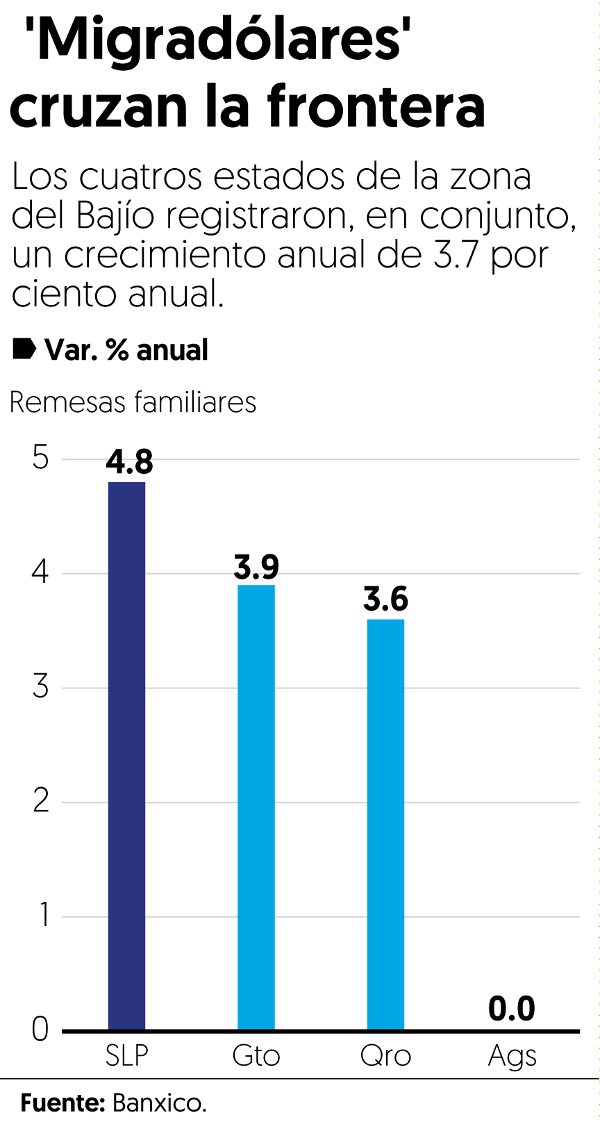 El Bajío recibe de paisanos 15 millones de dólares al día