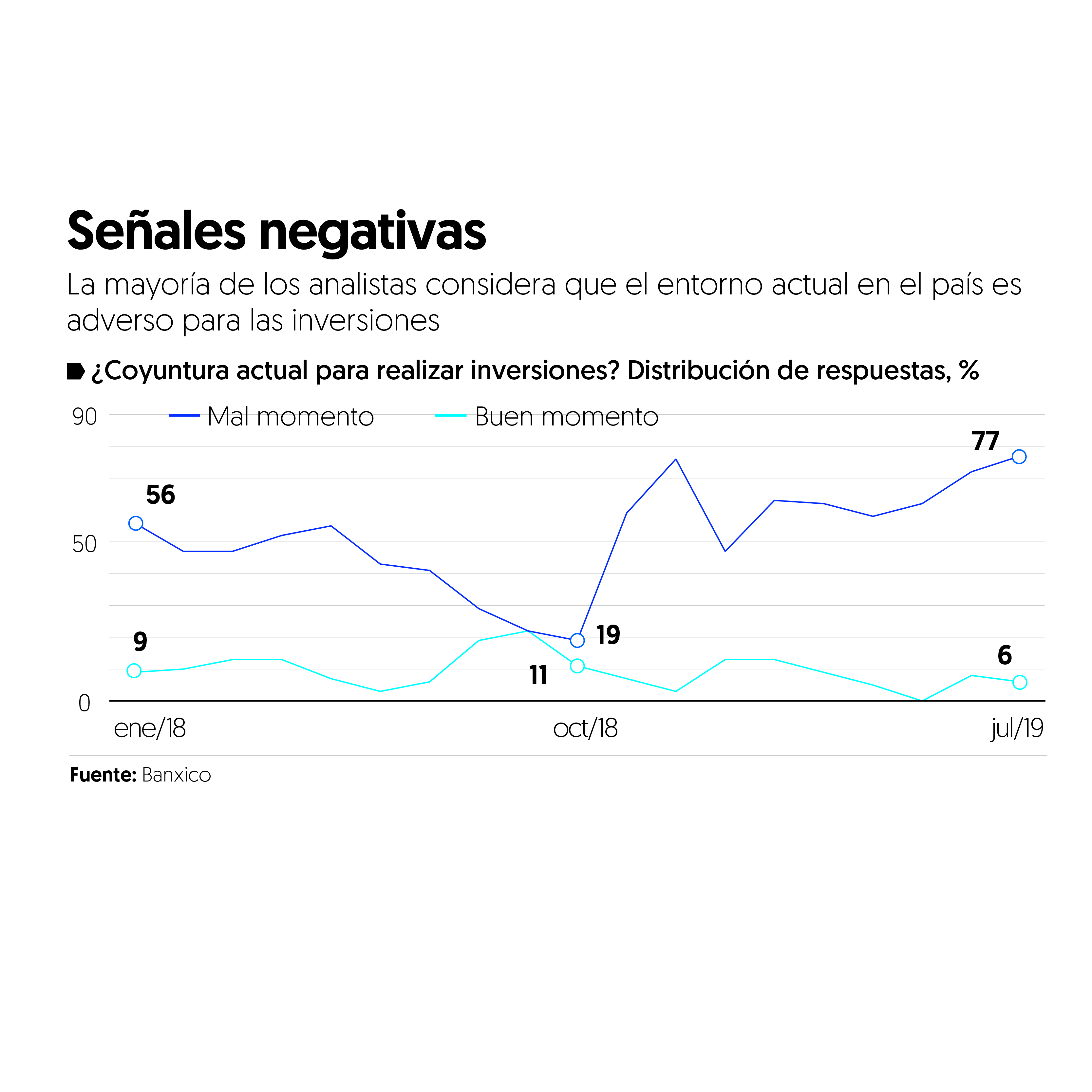 El entorno para la inversión es el peor en 18 años, dicen analistas