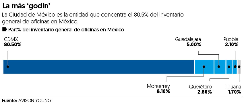 El espacio ‘godín’ de México crecerá 20% en 4 años: Avison Young