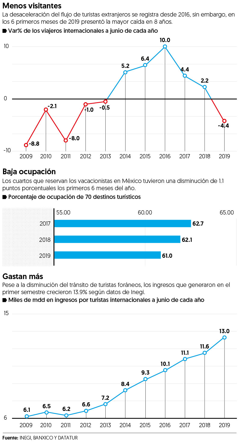 El turismo va a la baja: ‘los otros datos’ de los empresarios del sector