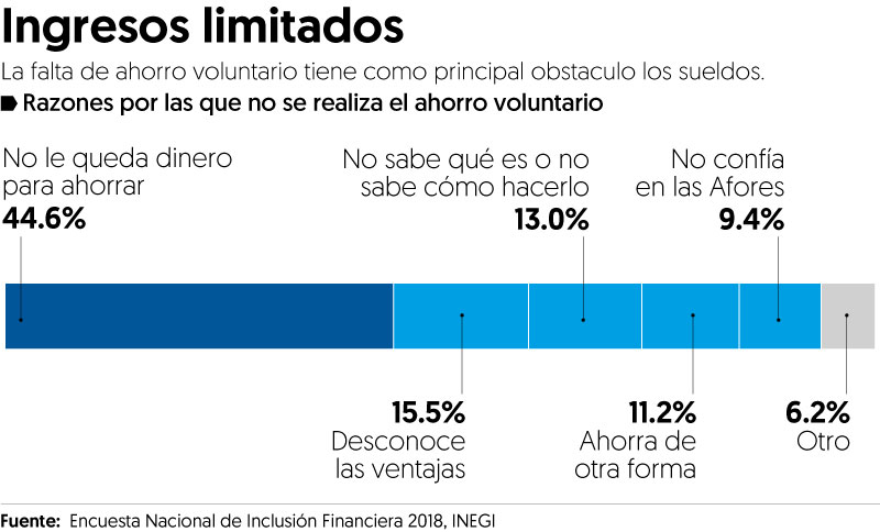 Esta es la razón por la que los trabajadores no ahorran en Afores