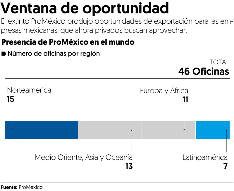 Esta fintech aprovecha el vacío que dejó ProMéxico